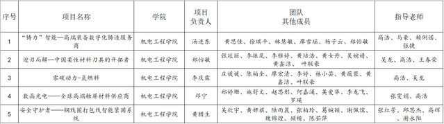 机电工程学院在第九届福建省“互...